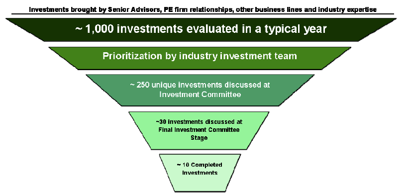 Private Equity New Investment Process