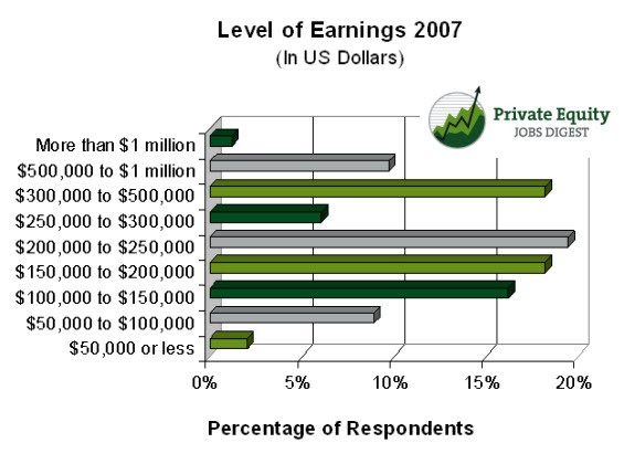 Private Equity Salaries