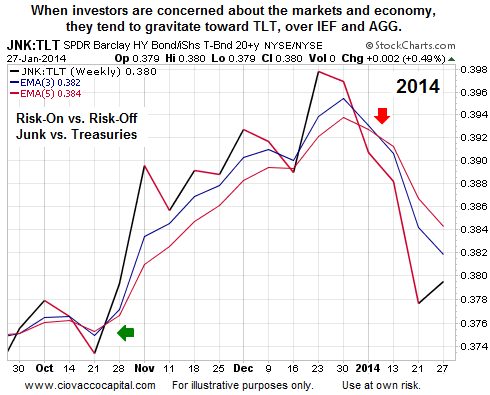 Probabilities for Market Going Forward