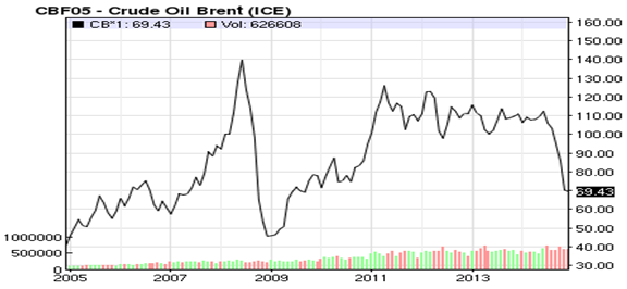 Profit From Falling Oil Prices