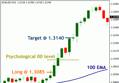 Profitable Price Action Forex Strategies