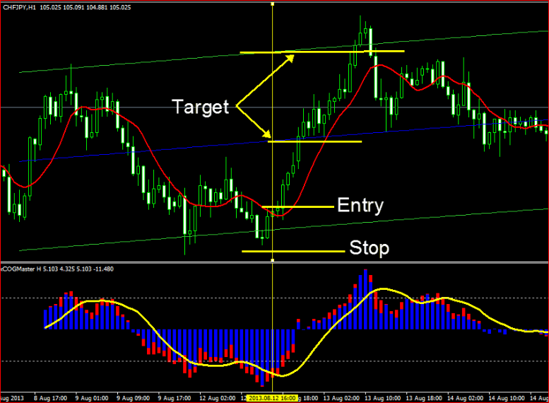 The Forex Center How to Master Your Trading Strategy