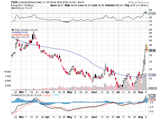 Profiting From Fear With ExchangeTraded VIX Notes