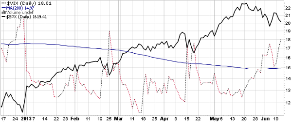 Profiting From Fear With ExchangeTraded VIX Notes