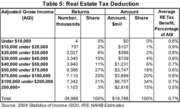 Property Tax Deduction