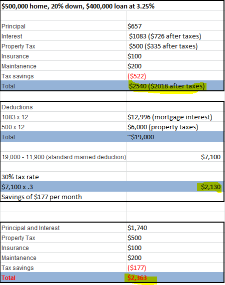 Property Tax Deduction