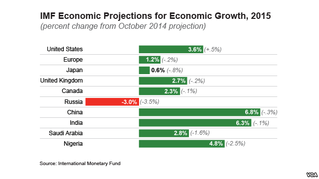 Prospects for the Global Economy in 2015 Council on Foreign Relations