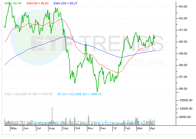 Protect Against Inflation With ETFs