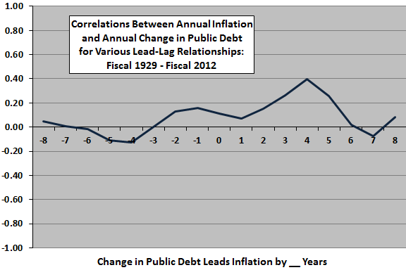 Public Debt Inflation and the Stock Market CXO Advisory