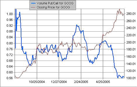 Put Call Ratio by