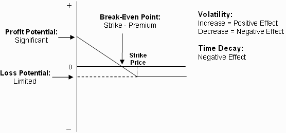 Put financial definition of Put