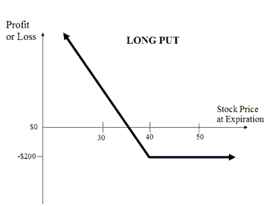 Put financial definition of Put