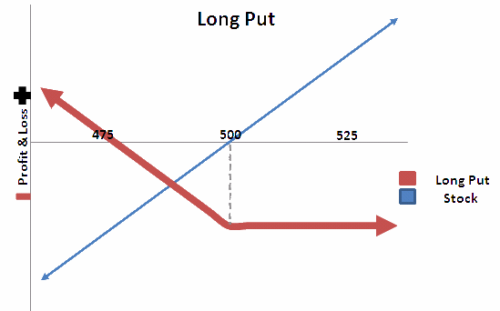 Put Options Profit From Falling Stocks Without Taking on Unlimited Risk