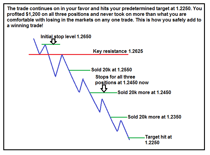 Pyramiding A Money Management Strategy To Increase Profits » Learn To Trade