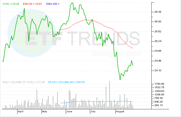 GVAL A Rebound Play on Europe and Emerging Markets