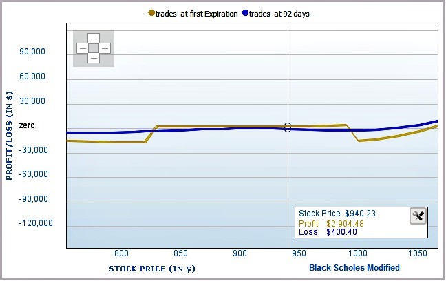 Trading iron condors with negative gamma Options for Rookies