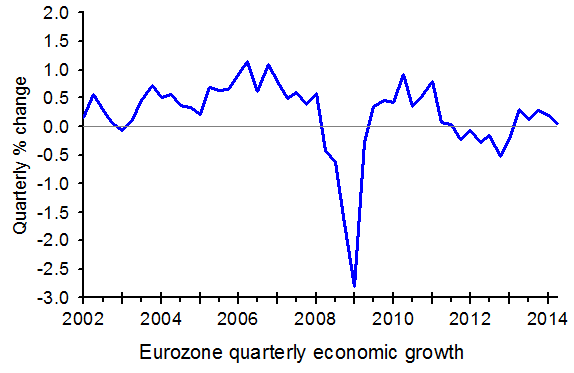 Quantitative easing and the euro zone The sad consequences of the fear of QE