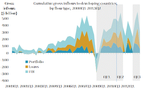 Quantitative Easing Impact on Emerging and Developing Economies