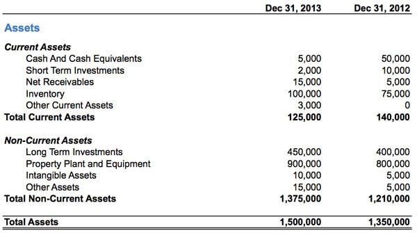 Reading a Balance Sheet