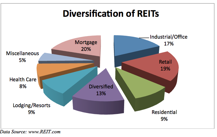 Investing In Properties Through A Real Estate Investment Trust (REIT)