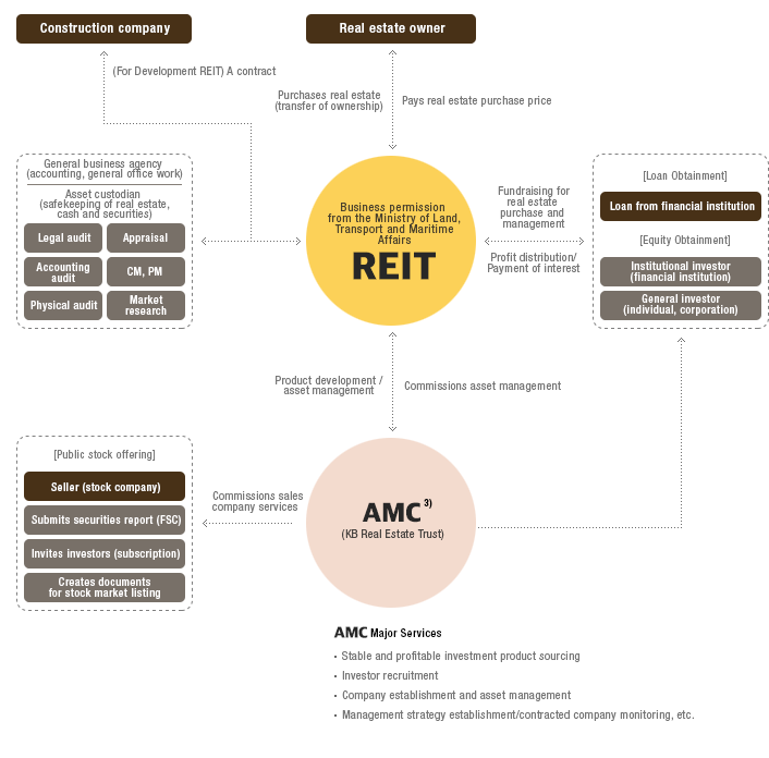 Real Estate Investment Trust (REIT)