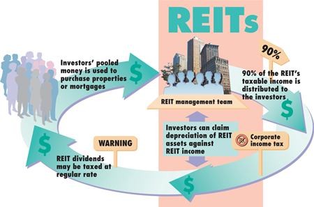 What is a REIT (Real Estate Investment Trust)