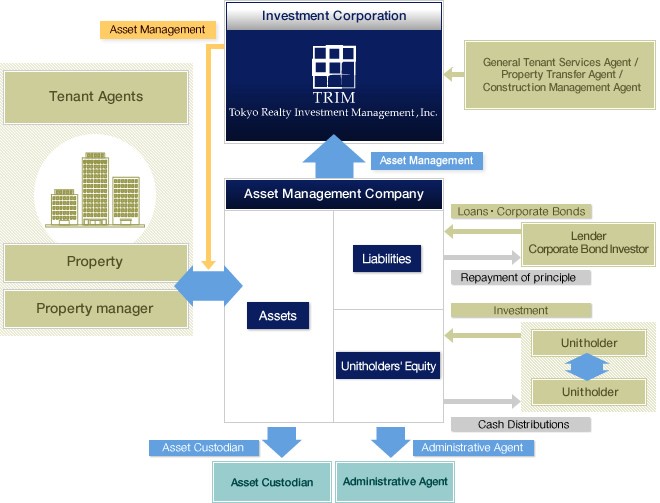 Real Estate Investment Trust