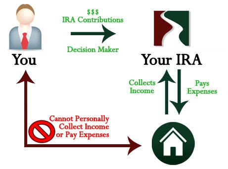 Real Estate IRA Blog Real Estate IRA Investing FAQ