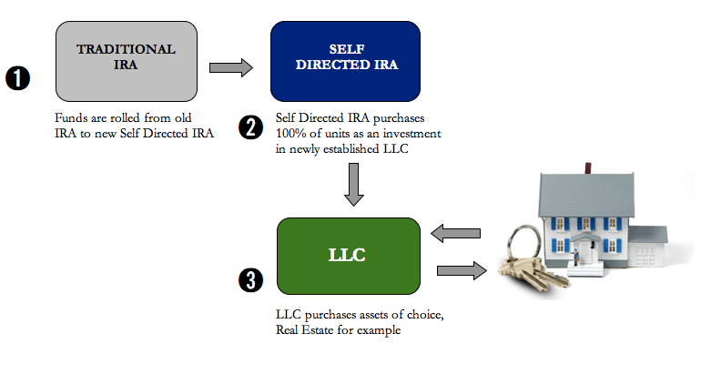 Checkbook IRA