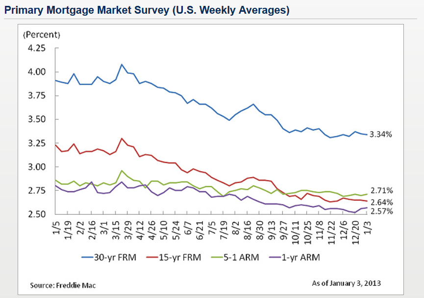 How Will QE3 Affect Mortgage Rates and Housing