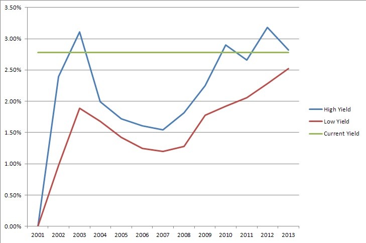 Realty Income (O) Historically High Valuation with a Correspondingly Low Dividend Yield