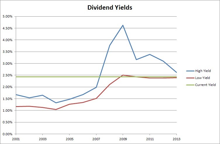 Realty Income (O) Historically High Valuation with a Correspondingly Low Dividend Yield