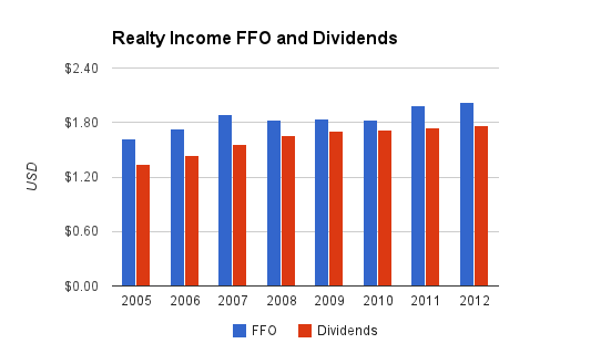 REIT Analysis using Funds from Operations (FFO)