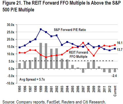 REIT Dividend Growth Investor