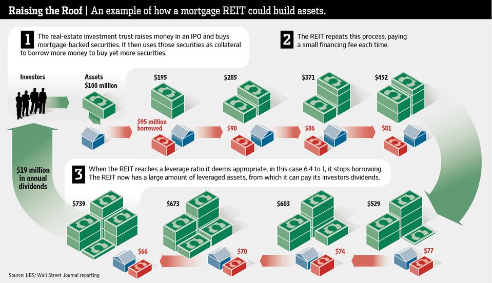 Real Estate Investment Trusts (REITs)