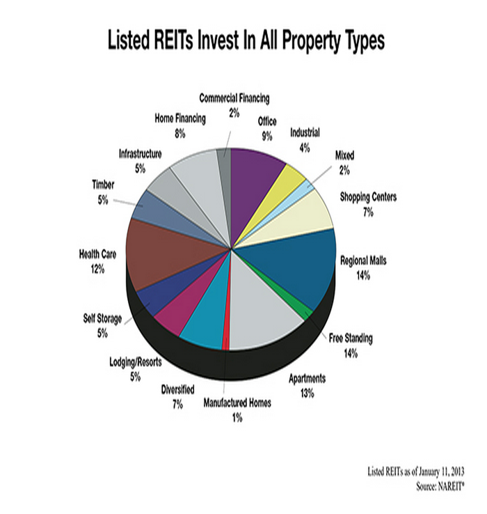 Investing In Properties Through A Real Estate Investment Trust (REIT)