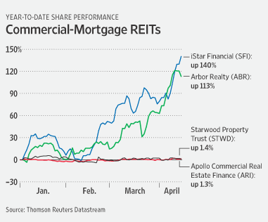 Real Estate Investment Trust A REIT online directory and guide