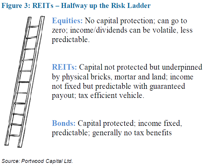 REITs What To Look For In A Real Estate Investment Trust Dividend Ladder