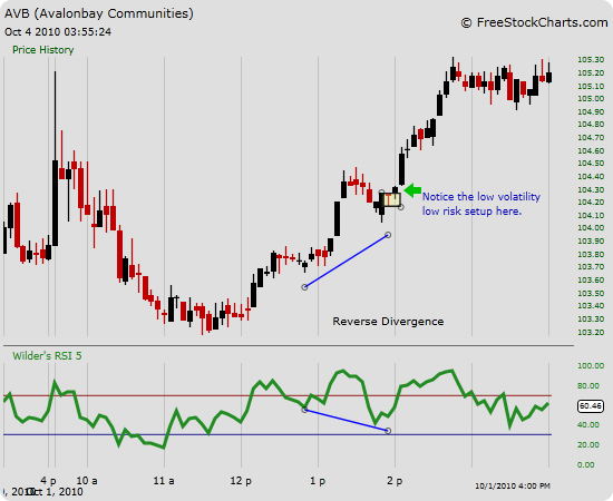 How to Trade Indicator Divergence