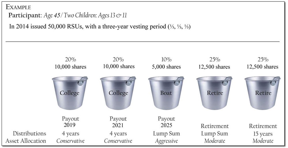 Restricted stock and RSUs How are they taxed