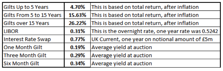 Rethinking the RiskFree Rate Offering Alternatives