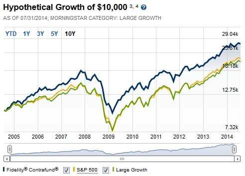 Retirement Best Income Generating Mutual Funds