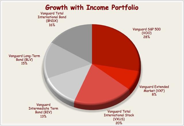 Retirement Income ETF Portfolio