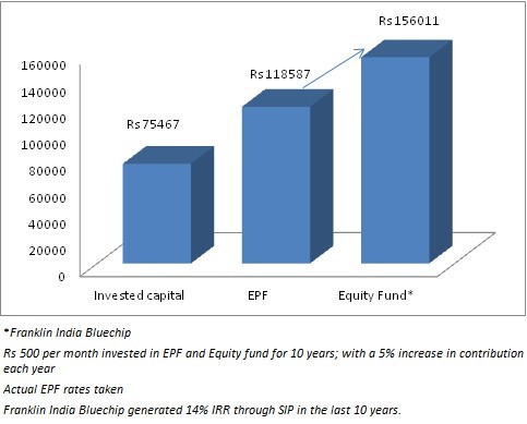 Mutual funds best to build retirement kitty Money Today