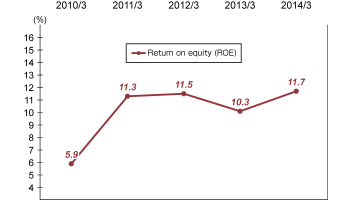 Return on Equity (ROE)