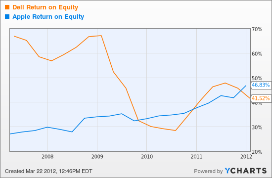 Return on Equity (ROE)