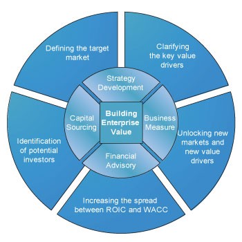 Return on Invested Capital