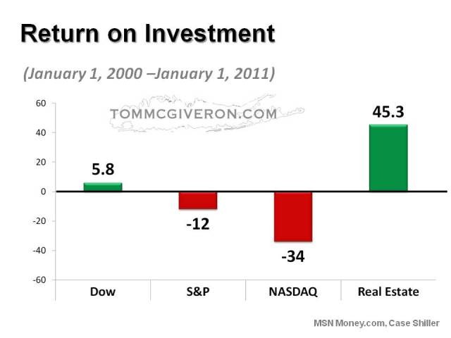 Calculate Investment Return on Real Estate