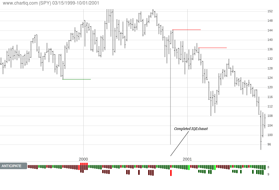 Reversal bars identify stock market turning points