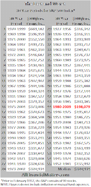 Dollar Cost Averaging Actual Results From the Past 10 Years